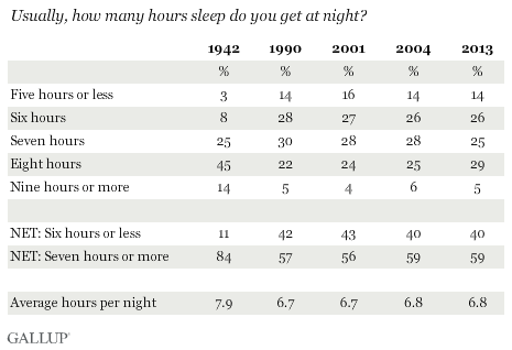 hrs sleep per night